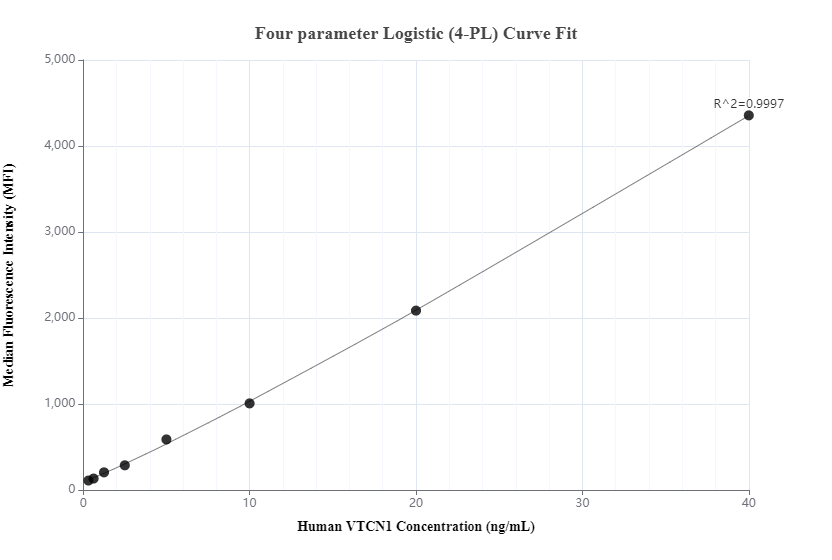 Cytometric bead array standard curve of MP00532-3